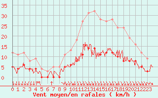 Courbe de la force du vent pour Gourdon (46)