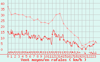 Courbe de la force du vent pour Metz (57)