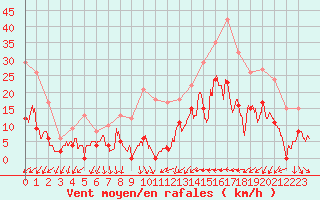 Courbe de la force du vent pour Le Luc - Cannet des Maures (83)