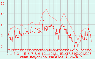 Courbe de la force du vent pour Le Touquet (62)