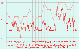 Courbe de la force du vent pour Le Puy - Loudes (43)