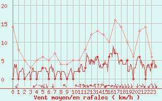 Courbe de la force du vent pour Bourg-Saint-Maurice (73)