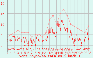Courbe de la force du vent pour Chambry / Aix-Les-Bains (73)