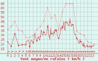 Courbe de la force du vent pour Landivisiau (29)