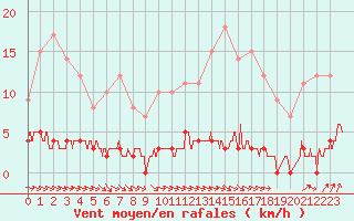 Courbe de la force du vent pour Chteau-Chinon (58)