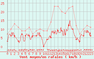 Courbe de la force du vent pour Le Puy - Loudes (43)
