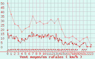 Courbe de la force du vent pour Besanon (25)