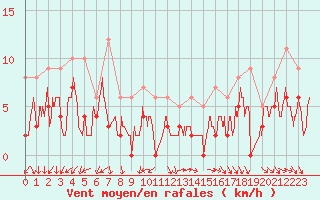 Courbe de la force du vent pour Orange (84)