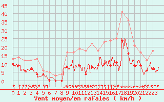 Courbe de la force du vent pour Nevers (58)