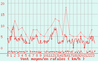 Courbe de la force du vent pour Luxeuil (70)
