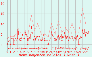 Courbe de la force du vent pour Brianon (05)