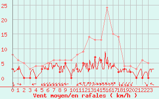 Courbe de la force du vent pour Niort (79)