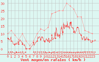 Courbe de la force du vent pour Colmar (68)