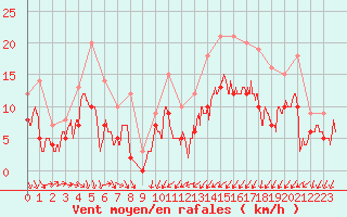 Courbe de la force du vent pour Cognac (16)