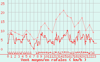 Courbe de la force du vent pour Toussus-le-Noble (78)