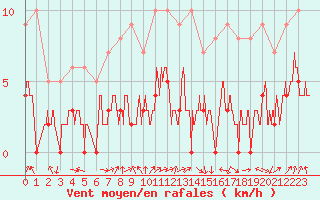 Courbe de la force du vent pour Lons-le-Saunier (39)