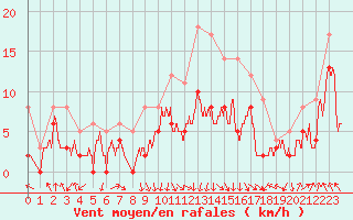 Courbe de la force du vent pour Saint-Etienne (42)