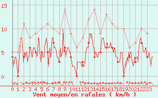 Courbe de la force du vent pour Lyon - Bron (69)