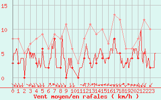Courbe de la force du vent pour Rouvroy-en-Santerre (80)