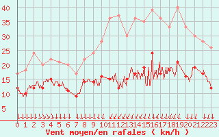 Courbe de la force du vent pour Melun (77)