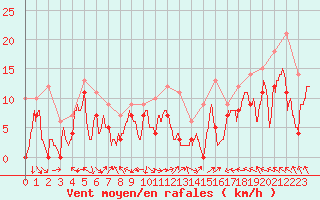 Courbe de la force du vent pour Lons-le-Saunier (39)