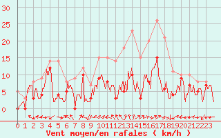 Courbe de la force du vent pour Luxeuil (70)