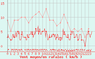 Courbe de la force du vent pour Ambrieu (01)