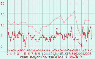 Courbe de la force du vent pour Melun (77)