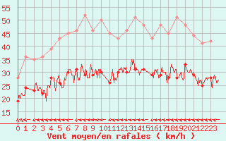 Courbe de la force du vent pour Lorient (56)