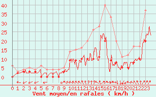 Courbe de la force du vent pour Angers-Marc (49)