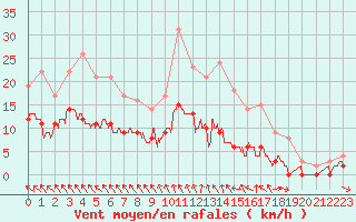Courbe de la force du vent pour Brive-Souillac (19)