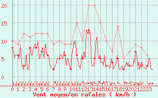 Courbe de la force du vent pour Aubenas - Lanas (07)