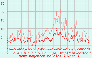 Courbe de la force du vent pour Brive-Laroche (19)