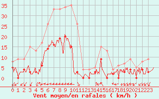 Courbe de la force du vent pour Sartne (2A)