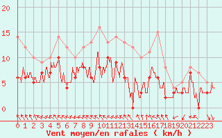 Courbe de la force du vent pour Laval (53)