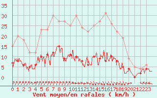 Courbe de la force du vent pour Guret Saint-Laurent (23)