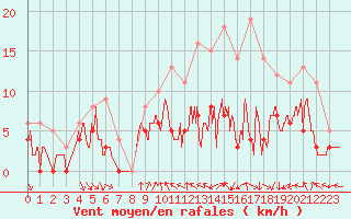 Courbe de la force du vent pour Troyes (10)