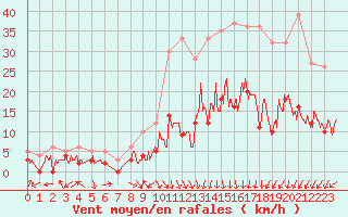 Courbe de la force du vent pour Guret Saint-Laurent (23)