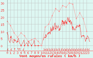 Courbe de la force du vent pour Alenon (61)