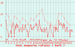 Courbe de la force du vent pour Colmar (68)