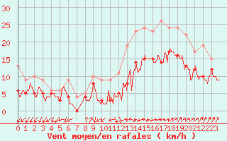 Courbe de la force du vent pour Rochefort Saint-Agnant (17)