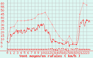 Courbe de la force du vent pour Carcassonne (11)