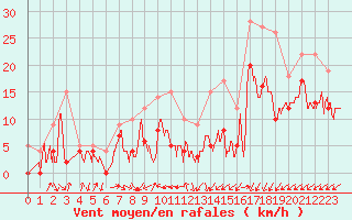 Courbe de la force du vent pour Pontoise - Cormeilles (95)