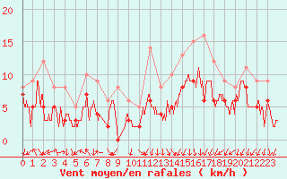 Courbe de la force du vent pour Ambrieu (01)