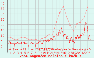 Courbe de la force du vent pour Le Grand-Bornand (74)