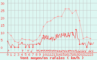 Courbe de la force du vent pour Besanon (25)