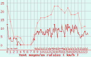 Courbe de la force du vent pour Angers-Beaucouz (49)