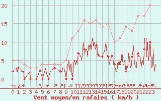 Courbe de la force du vent pour Montlimar (26)