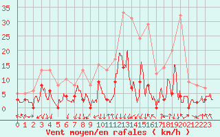 Courbe de la force du vent pour Bagnres-de-Luchon (31)