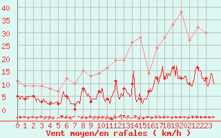 Courbe de la force du vent pour Toulon (83)